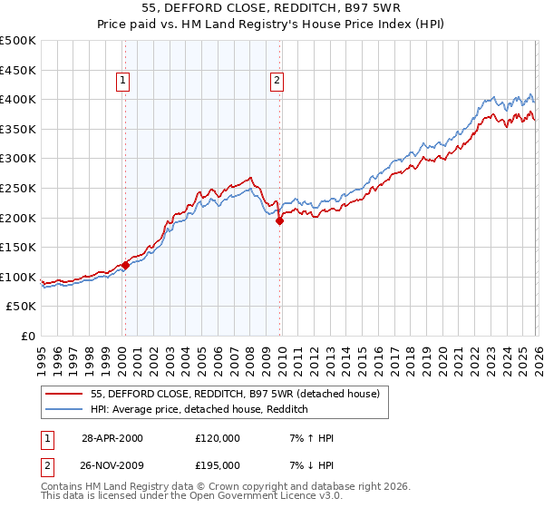 55, DEFFORD CLOSE, REDDITCH, B97 5WR: Price paid vs HM Land Registry's House Price Index