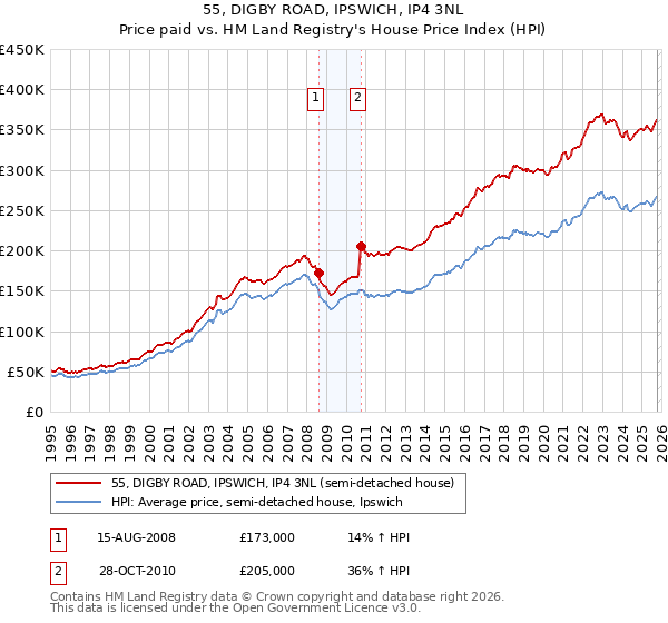 55, DIGBY ROAD, IPSWICH, IP4 3NL: Price paid vs HM Land Registry's House Price Index
