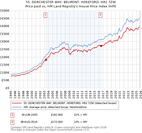 55, DORCHESTER WAY, BELMONT, HEREFORD, HR2 7ZW: Price paid vs HM Land Registry's House Price Index