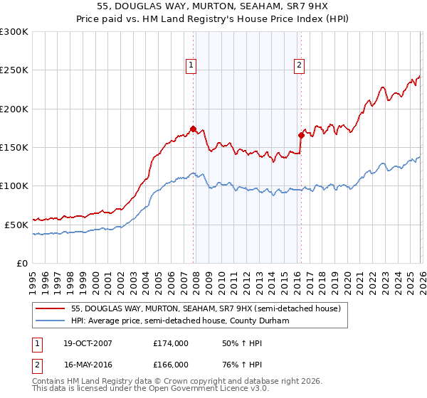55, DOUGLAS WAY, MURTON, SEAHAM, SR7 9HX: Price paid vs HM Land Registry's House Price Index