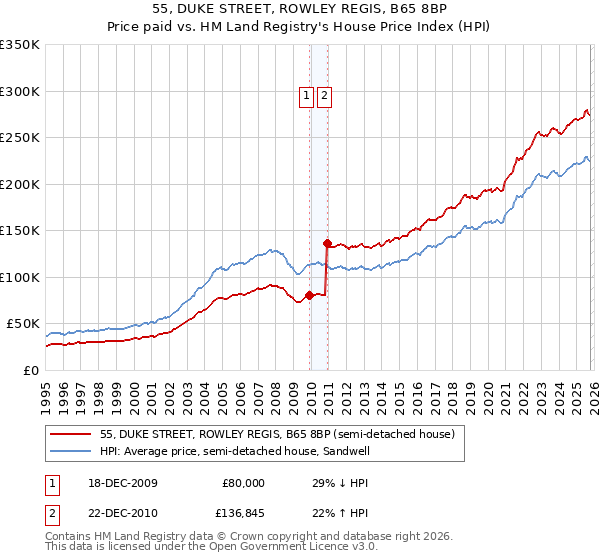 55, DUKE STREET, ROWLEY REGIS, B65 8BP: Price paid vs HM Land Registry's House Price Index