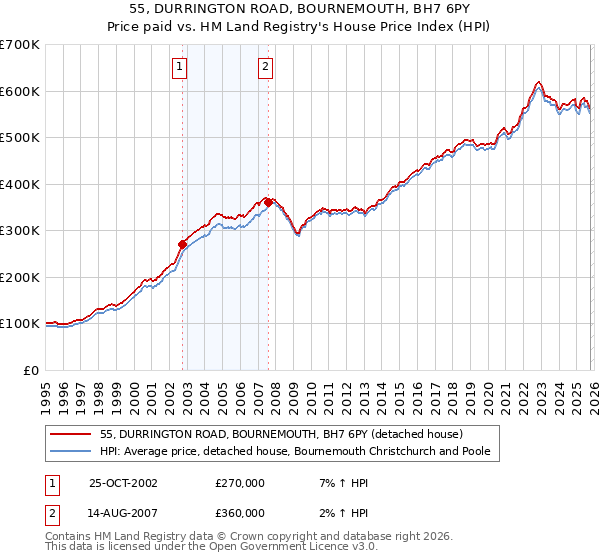 55, DURRINGTON ROAD, BOURNEMOUTH, BH7 6PY: Price paid vs HM Land Registry's House Price Index