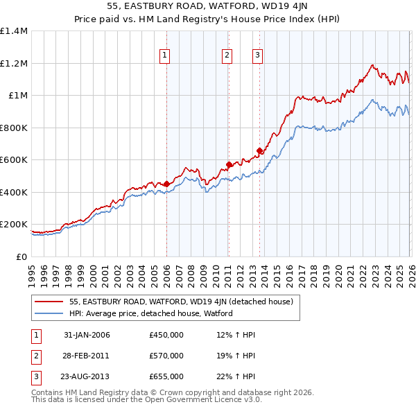 55, EASTBURY ROAD, WATFORD, WD19 4JN: Price paid vs HM Land Registry's House Price Index