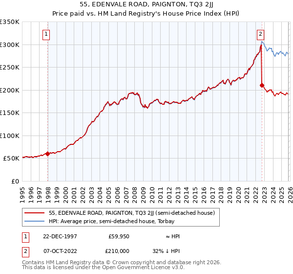 55, EDENVALE ROAD, PAIGNTON, TQ3 2JJ: Price paid vs HM Land Registry's House Price Index