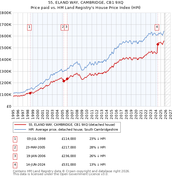 55, ELAND WAY, CAMBRIDGE, CB1 9XQ: Price paid vs HM Land Registry's House Price Index