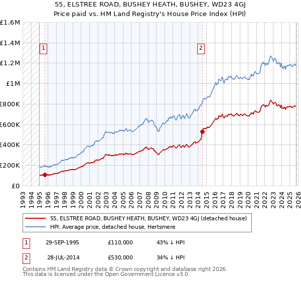 55, ELSTREE ROAD, BUSHEY HEATH, BUSHEY, WD23 4GJ: Price paid vs HM Land Registry's House Price Index