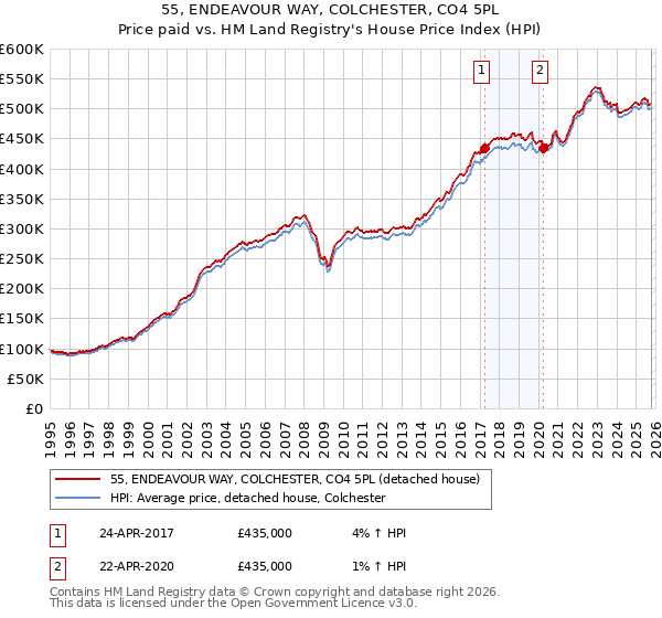 55, ENDEAVOUR WAY, COLCHESTER, CO4 5PL: Price paid vs HM Land Registry's House Price Index