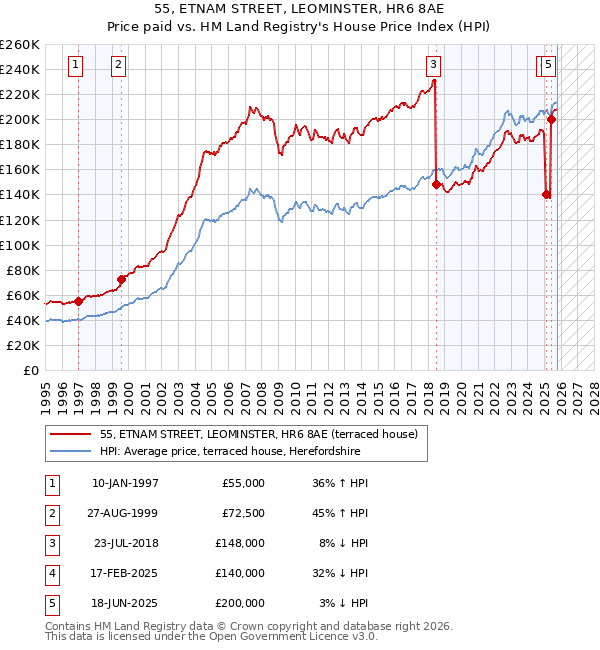 55, ETNAM STREET, LEOMINSTER, HR6 8AE: Price paid vs HM Land Registry's House Price Index