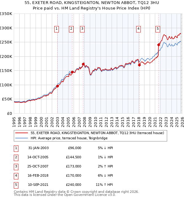55, EXETER ROAD, KINGSTEIGNTON, NEWTON ABBOT, TQ12 3HU: Price paid vs HM Land Registry's House Price Index