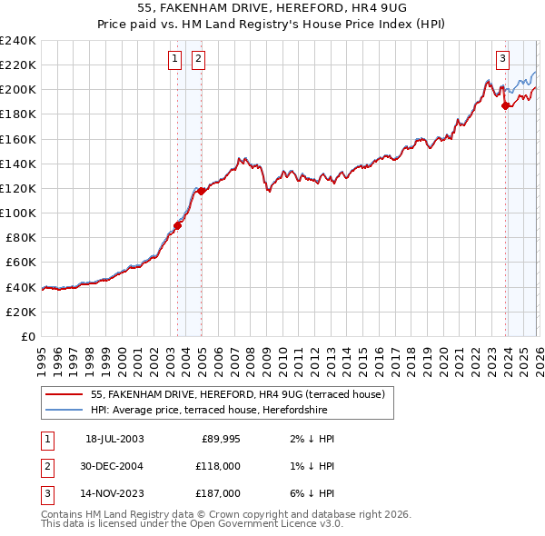 55, FAKENHAM DRIVE, HEREFORD, HR4 9UG: Price paid vs HM Land Registry's House Price Index