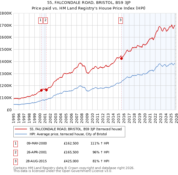 55, FALCONDALE ROAD, BRISTOL, BS9 3JP: Price paid vs HM Land Registry's House Price Index
