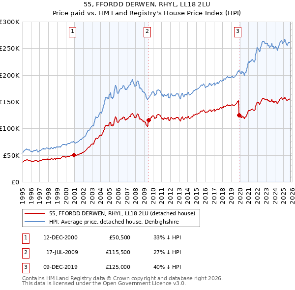 55, FFORDD DERWEN, RHYL, LL18 2LU: Price paid vs HM Land Registry's House Price Index