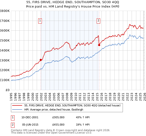 55, FIRS DRIVE, HEDGE END, SOUTHAMPTON, SO30 4QQ: Price paid vs HM Land Registry's House Price Index