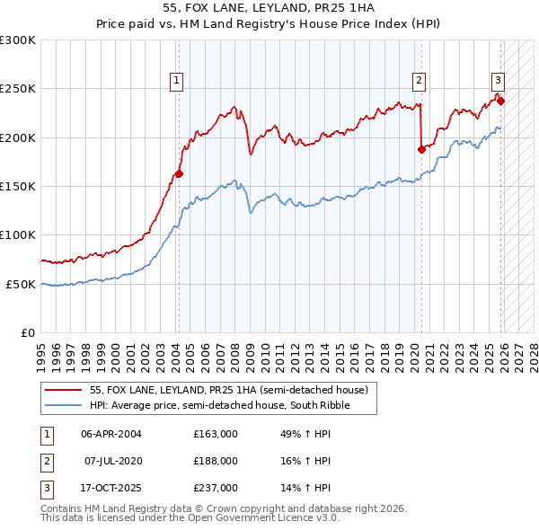 55, FOX LANE, LEYLAND, PR25 1HA: Price paid vs HM Land Registry's House Price Index