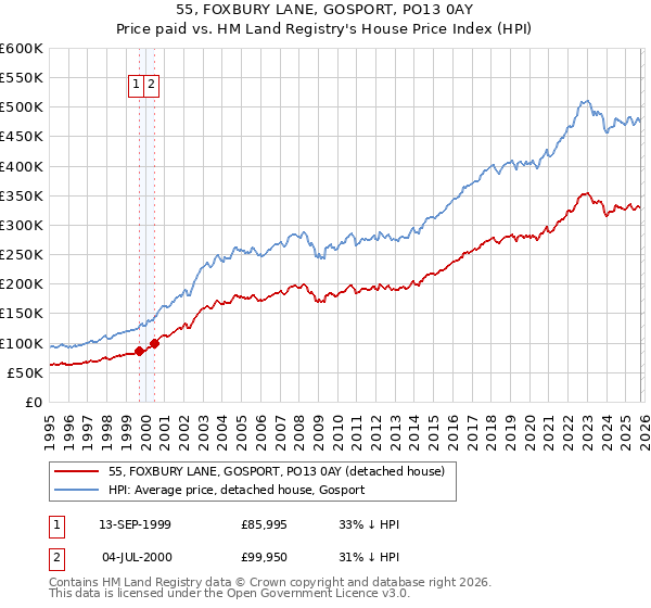 55, FOXBURY LANE, GOSPORT, PO13 0AY: Price paid vs HM Land Registry's House Price Index