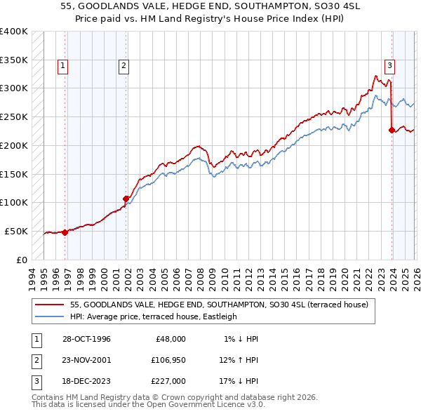 55, GOODLANDS VALE, HEDGE END, SOUTHAMPTON, SO30 4SL: Price paid vs HM Land Registry's House Price Index
