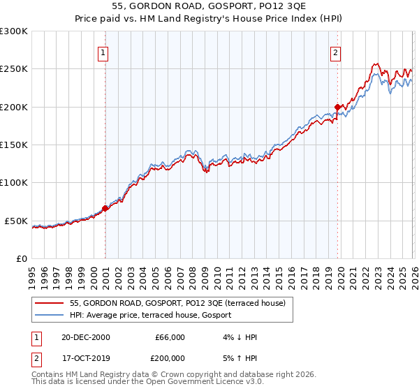 55, GORDON ROAD, GOSPORT, PO12 3QE: Price paid vs HM Land Registry's House Price Index