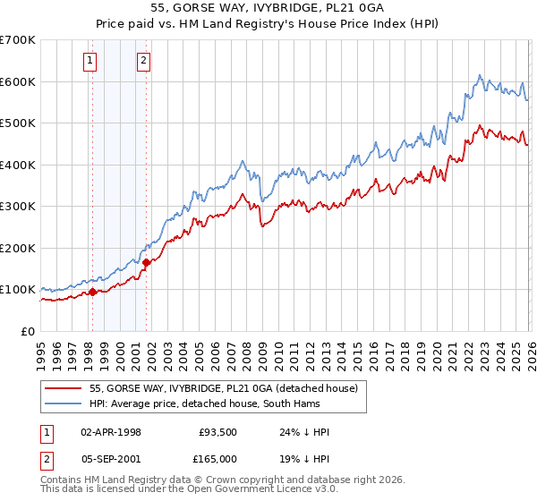 55, GORSE WAY, IVYBRIDGE, PL21 0GA: Price paid vs HM Land Registry's House Price Index
