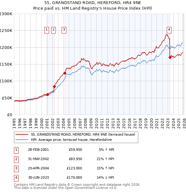 55, GRANDSTAND ROAD, HEREFORD, HR4 9NE: Price paid vs HM Land Registry's House Price Index