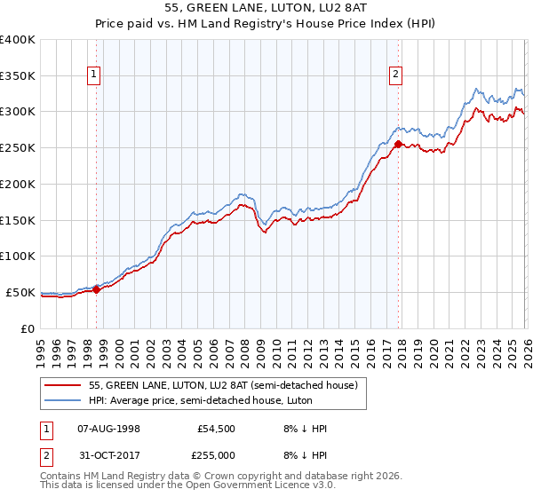 55, GREEN LANE, LUTON, LU2 8AT: Price paid vs HM Land Registry's House Price Index