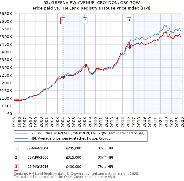 55, GREENVIEW AVENUE, CROYDON, CR0 7QW: Price paid vs HM Land Registry's House Price Index
