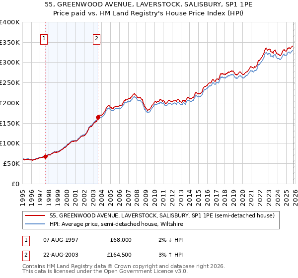55, GREENWOOD AVENUE, LAVERSTOCK, SALISBURY, SP1 1PE: Price paid vs HM Land Registry's House Price Index