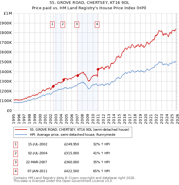 55, GROVE ROAD, CHERTSEY, KT16 9DL: Price paid vs HM Land Registry's House Price Index