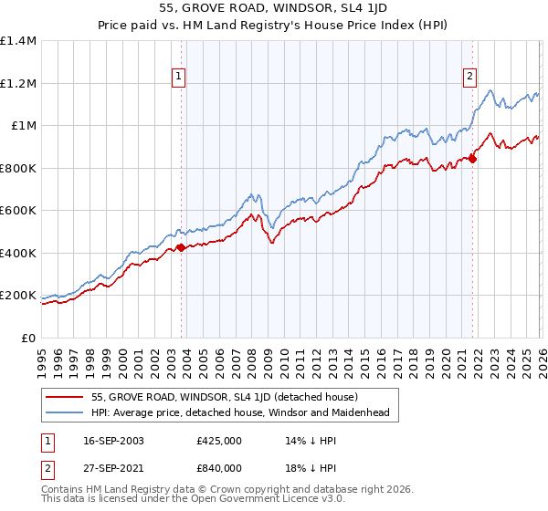55, GROVE ROAD, WINDSOR, SL4 1JD: Price paid vs HM Land Registry's House Price Index
