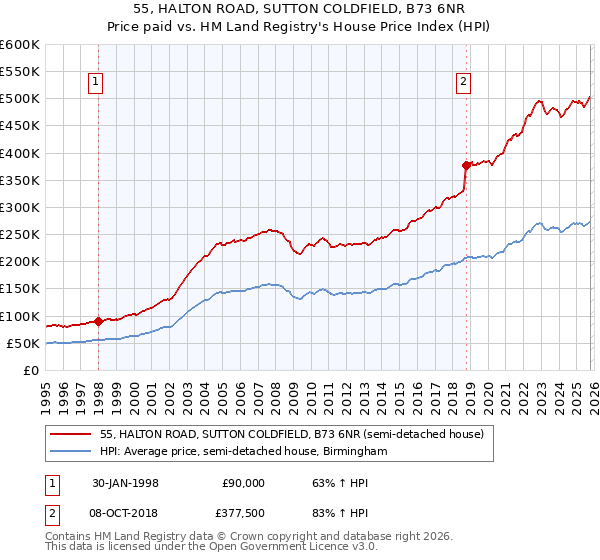 55, HALTON ROAD, SUTTON COLDFIELD, B73 6NR: Price paid vs HM Land Registry's House Price Index