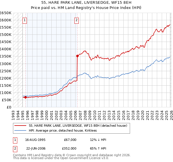 55, HARE PARK LANE, LIVERSEDGE, WF15 8EH: Price paid vs HM Land Registry's House Price Index