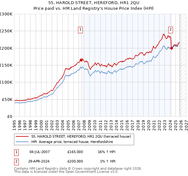 55, HAROLD STREET, HEREFORD, HR1 2QU: Price paid vs HM Land Registry's House Price Index