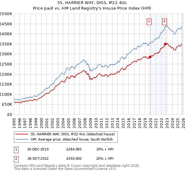 55, HARRIER WAY, DISS, IP22 4UL: Price paid vs HM Land Registry's House Price Index