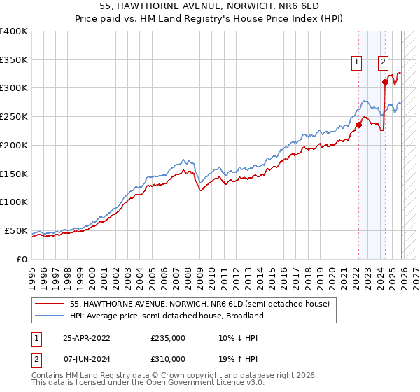 55, HAWTHORNE AVENUE, NORWICH, NR6 6LD: Price paid vs HM Land Registry's House Price Index