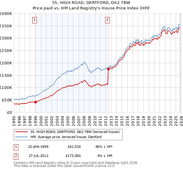 55, HIGH ROAD, DARTFORD, DA2 7BW: Price paid vs HM Land Registry's House Price Index