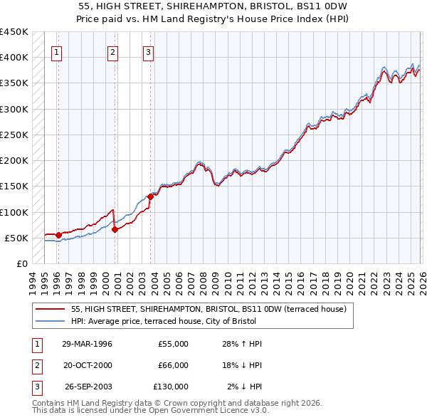 55, HIGH STREET, SHIREHAMPTON, BRISTOL, BS11 0DW: Price paid vs HM Land Registry's House Price Index