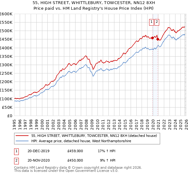 55, HIGH STREET, WHITTLEBURY, TOWCESTER, NN12 8XH: Price paid vs HM Land Registry's House Price Index
