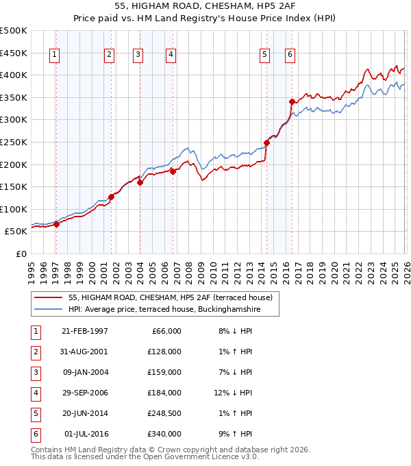55, HIGHAM ROAD, CHESHAM, HP5 2AF: Price paid vs HM Land Registry's House Price Index