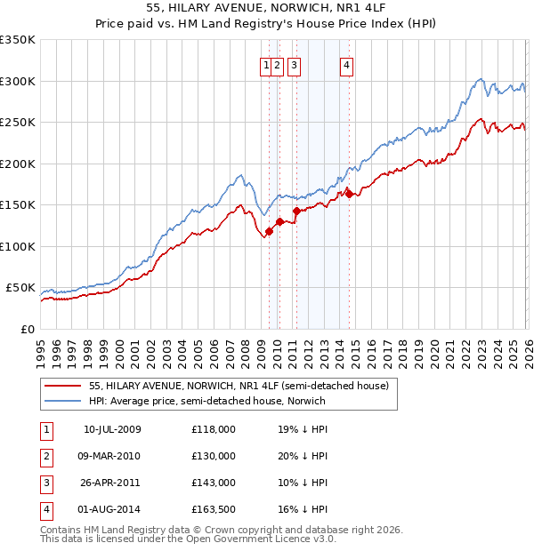 55, HILARY AVENUE, NORWICH, NR1 4LF: Price paid vs HM Land Registry's House Price Index