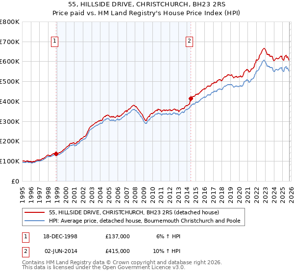 55, HILLSIDE DRIVE, CHRISTCHURCH, BH23 2RS: Price paid vs HM Land Registry's House Price Index