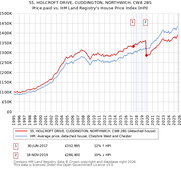 55, HOLCROFT DRIVE, CUDDINGTON, NORTHWICH, CW8 2BS: Price paid vs HM Land Registry's House Price Index
