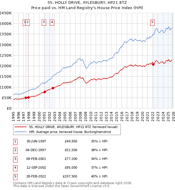 55, HOLLY DRIVE, AYLESBURY, HP21 8TZ: Price paid vs HM Land Registry's House Price Index