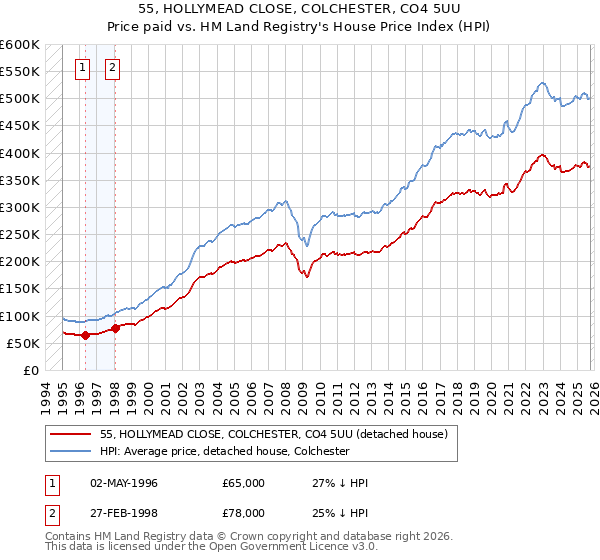 55, HOLLYMEAD CLOSE, COLCHESTER, CO4 5UU: Price paid vs HM Land Registry's House Price Index