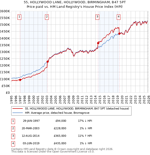 55, HOLLYWOOD LANE, HOLLYWOOD, BIRMINGHAM, B47 5PT: Price paid vs HM Land Registry's House Price Index