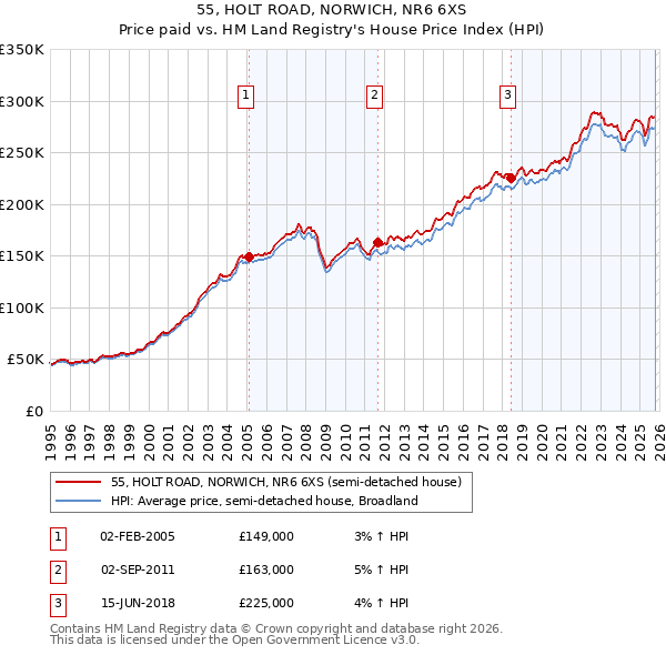 55, HOLT ROAD, NORWICH, NR6 6XS: Price paid vs HM Land Registry's House Price Index