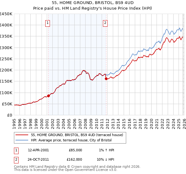 55, HOME GROUND, BRISTOL, BS9 4UD: Price paid vs HM Land Registry's House Price Index