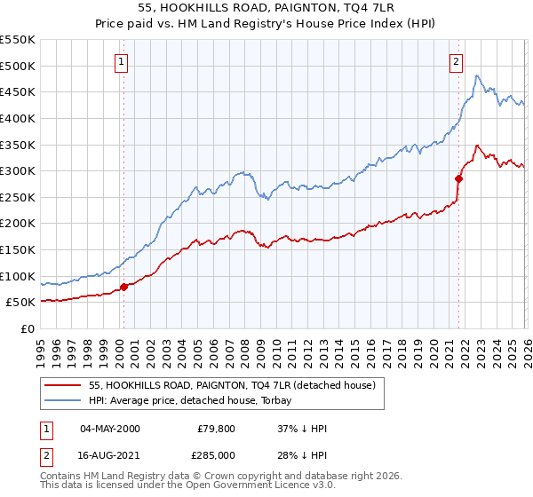 55, HOOKHILLS ROAD, PAIGNTON, TQ4 7LR: Price paid vs HM Land Registry's House Price Index