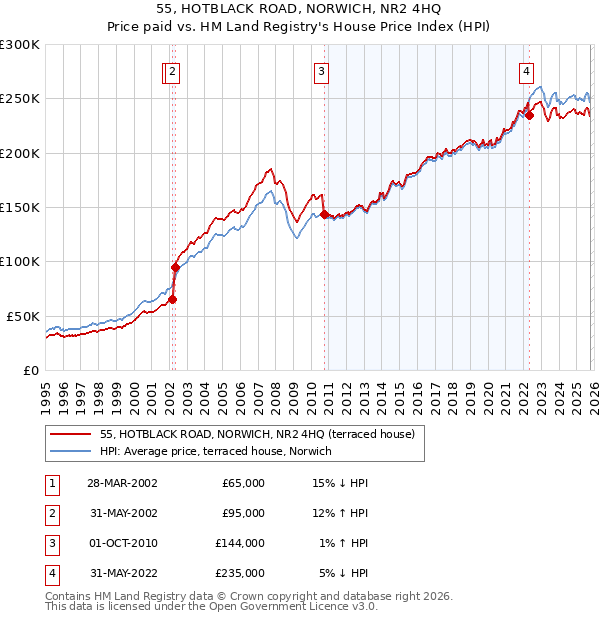 55, HOTBLACK ROAD, NORWICH, NR2 4HQ: Price paid vs HM Land Registry's House Price Index