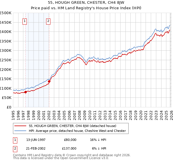 55, HOUGH GREEN, CHESTER, CH4 8JW: Price paid vs HM Land Registry's House Price Index