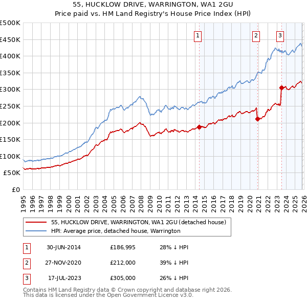 55, HUCKLOW DRIVE, WARRINGTON, WA1 2GU: Price paid vs HM Land Registry's House Price Index