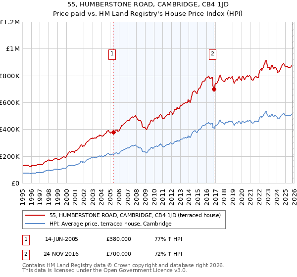 55, HUMBERSTONE ROAD, CAMBRIDGE, CB4 1JD: Price paid vs HM Land Registry's House Price Index